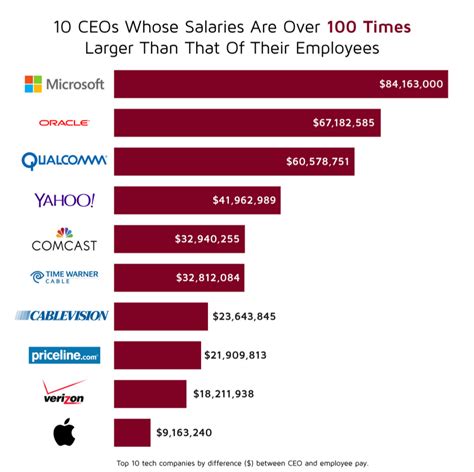 Comparing CEO and Employee Salaries - The Big Picture