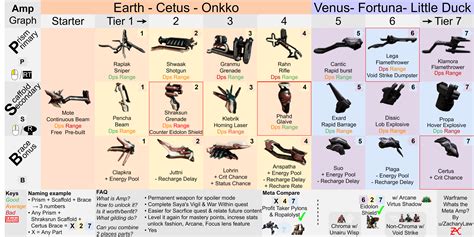 "Whats the Meta Amp?" Infographic : r/Warframe