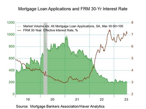 U.S. Mortgage Applications Increase as Interest Rates Decline - Haver ...