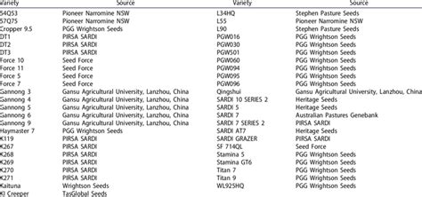 Forty-one lucerne varieties/lines from Australian gene banks/companies ...