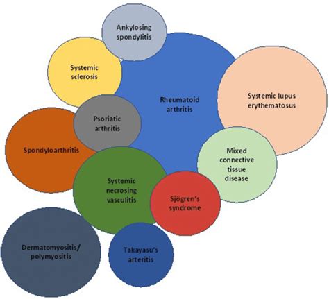 Inflammatory arthropathies and systemic rheumatic diseases | Download ...