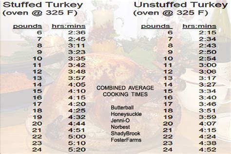 Top 10 turkey cook time chart ideas and inspiration