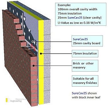 Cavity Wall: Its Purpose, Advantages And Disadvantages | Engineering ...