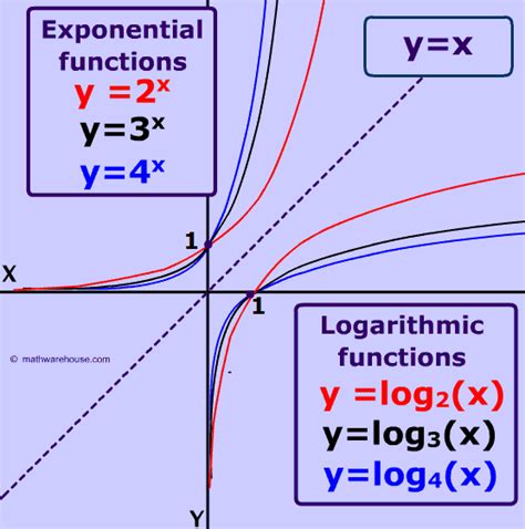 Graph of Logarithm: Properties, example, appearance, real world ...