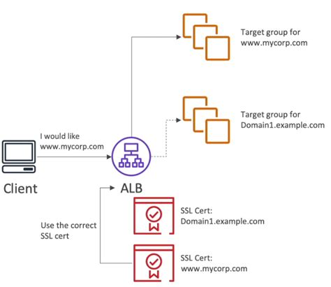 [AWS] Load Balancer – SSL Certificates | Wiki của Hà Đăng Hoàng