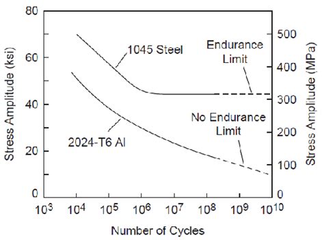 Comparison of steel and aluminum fatigue behavior | Download Scientific ...