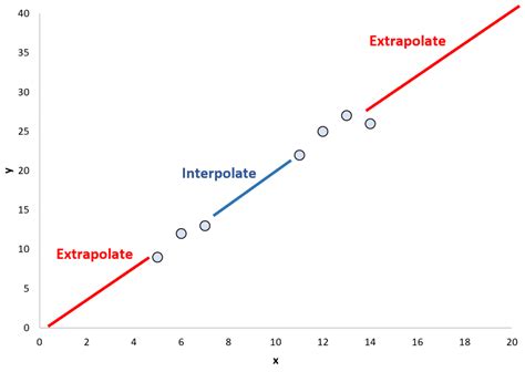 Interpolation vs. Extrapolation: What's the Difference?