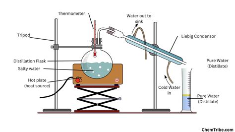 Distillation - ChemTribe