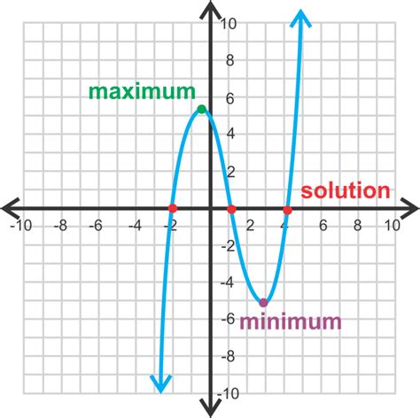 Finding and Defining Parts of a Polynomial Function Graph ( Read ...