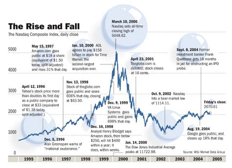 What caused the Internet Bubble of 1999? | Global Entrepreneurship ...