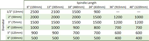 Lathe Spindle Speed Chart - Lamer