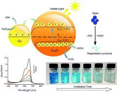 Fast photocatalytic degradation of dyes using low-power laser ...