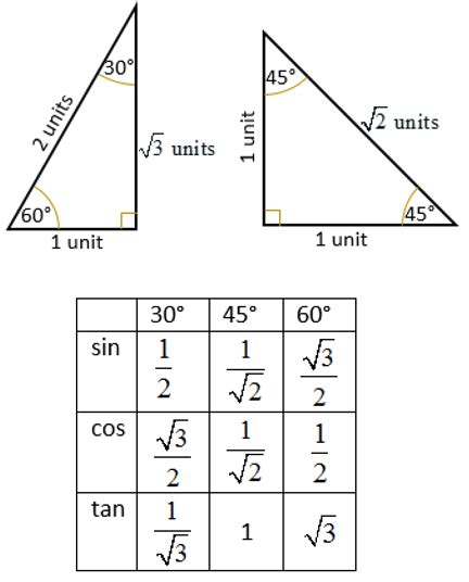 Trigonometric Ratios of Special Angles: 0, 30, 45, 60, 90 (solutions ...