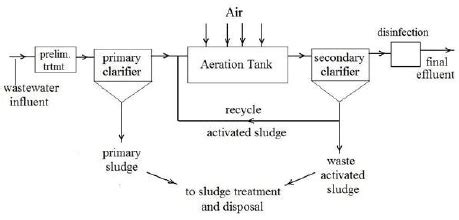 Flow Chart Of Wastewater Management | Wastewater, Wastewater treatment ...