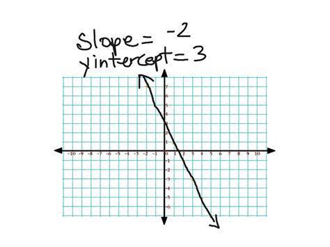 y=-2x+3 | Math | ShowMe