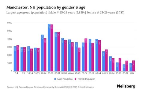 Manchester, NH Population - 2023 Stats & Trends | Neilsberg