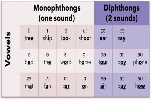 IELTS Speaking: How to learn vowel phonetics - Paramount IELTS