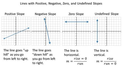 Zero Slope Line