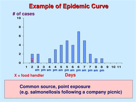 PPT - OUTBREAK INVESTIGATION PowerPoint Presentation - ID:308285