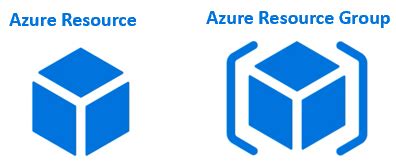 Azure resource groups