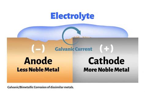 What is galvanic corrosion/bimetallic corrosion/dissimilar metal ...