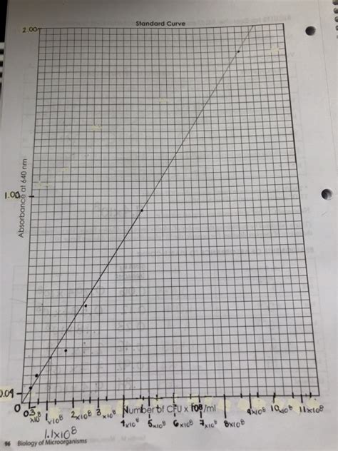 GROWTH CURVE We will now discuss one way to generate | Chegg.com