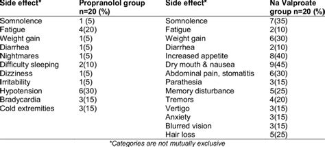 Side effects frequency among propranolol and sodium valproate group ...