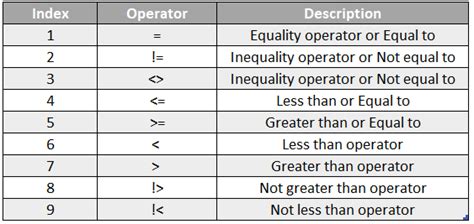 Comparison Operators in SQL | Different Comparison Operators in SQL