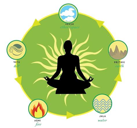 Five Great Elements - Dwarkadhish Holistic Centre