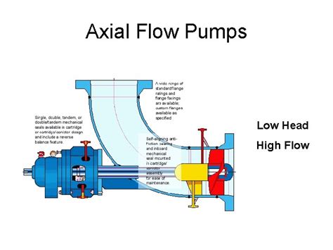 Pumps Pump Types Centrifugal Pumps Radial Flow Axial