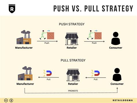 Push & Pull Strategy Explained With Real-Life Example