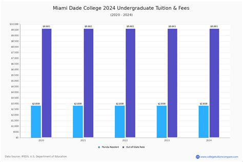 Miami Dade College - Tuition & Fees, Net Price