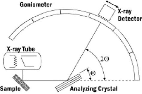 Schematic diagram of a diffractometer system. | Download Scientific Diagram