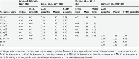 Thyroid Tsh Levels Chart For Men