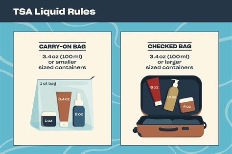 Everything You Need to Know About TSA Liquid Rules