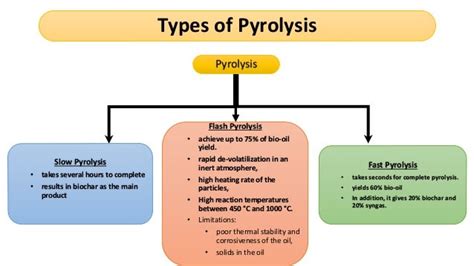 Biomass Pyrolysis