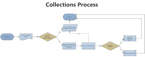 Collection Process Flowchart