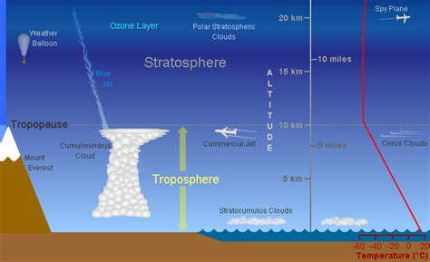 Get To Know Our Atmosphere.....: The Troposphere Layer