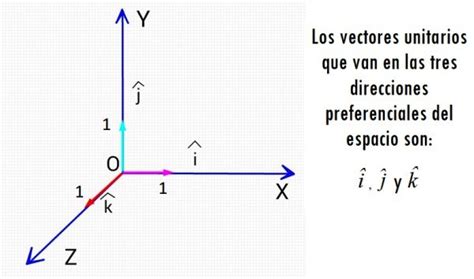 Vectores unitarios: características, cómo sacarlo, ejemplos