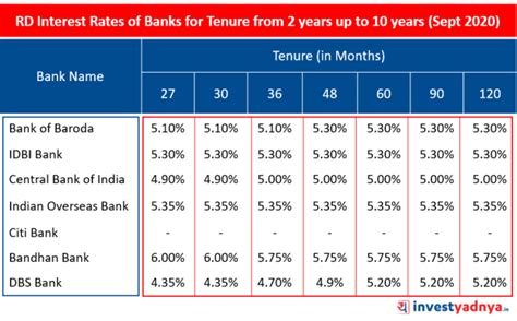 Best Deposit Interest Rates