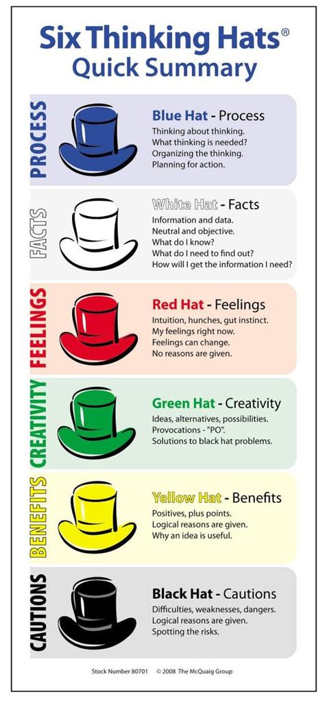 Posters on The Six Thinking Hats ~ Educational Technology and Mobile ...