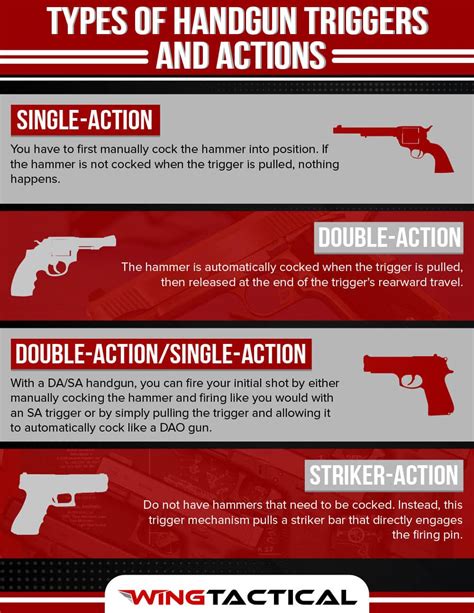 4 Types of Handgun Triggers & Actions - Wing Tactical