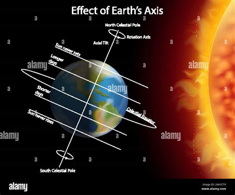 Earth axis hi-res stock photography and images - Alamy