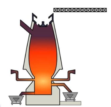 Extraction of Iron (Blast Furnace) Diagram | Quizlet