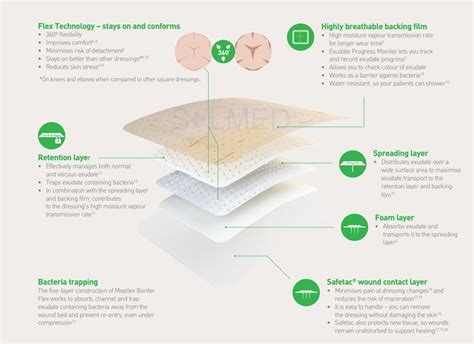 Mepilex Border Flex | SOLMED MEDICAL SUPPLIES – Solmed Medical Supplies