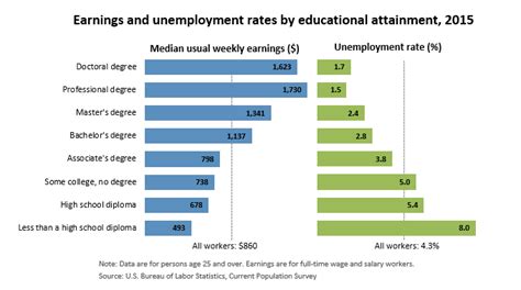 Education matters : Career Outlook: U.S. Bureau of Labor Statistics