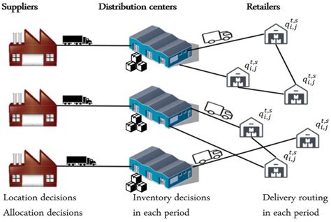 Logistics Supply Chain Network Design - Image to u