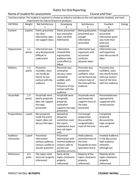 Rubric For Class Reporting