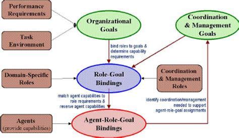 Organizational Design Process | Download Scientific Diagram