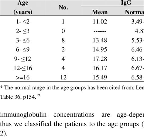 The mean of immunoglobulin levels in studied CGD patients compared to ...